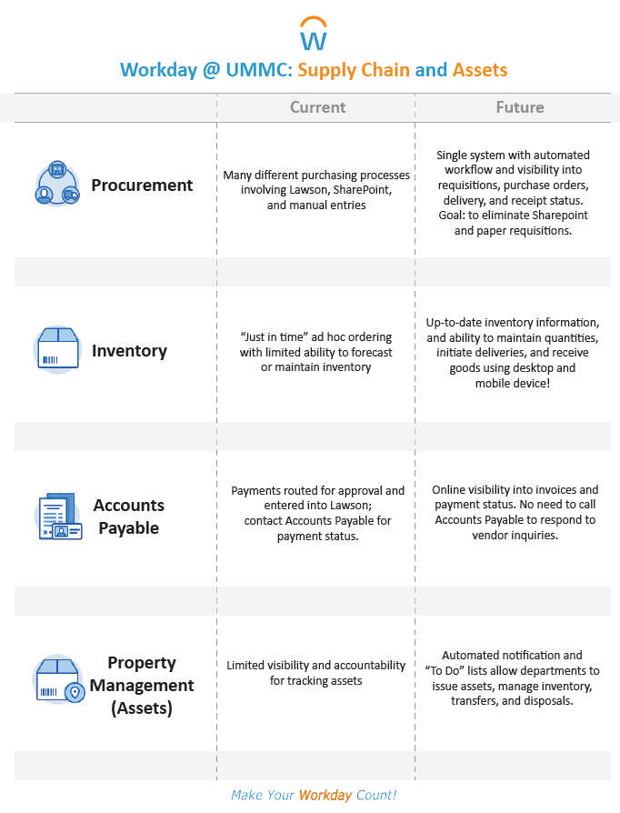 Supply Chain and Assets Table